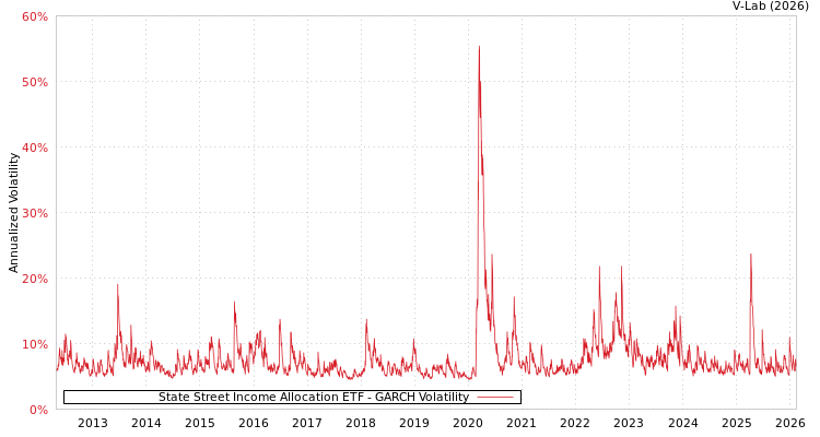 graph of State Street Income Allocation ETF GARCH
