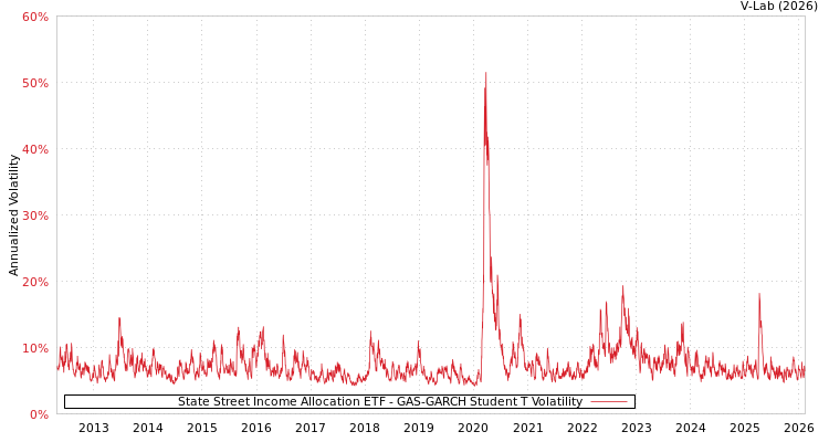 graph of State Street Income Allocation ETF GAS-GARCH-T