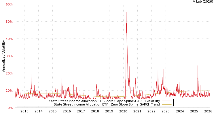 graph of State Street Income Allocation ETF S0GARCH