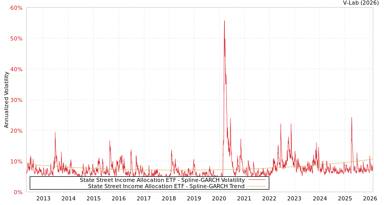graph of State Street Income Allocation ETF SGARCH