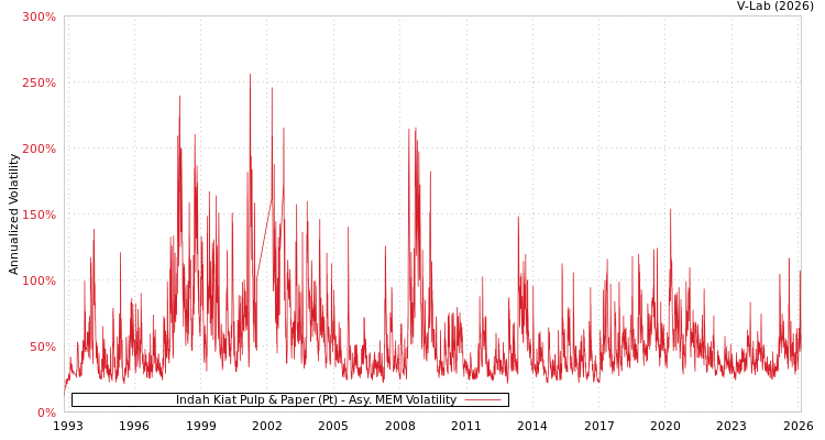 graph of Indah Kiat Pulp & Paper (Pt) AMEM