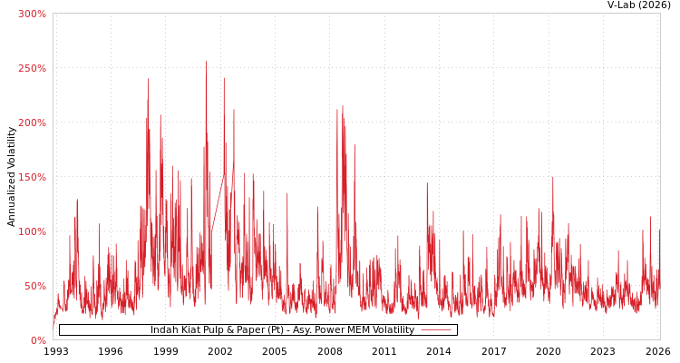 graph of Indah Kiat Pulp & Paper (Pt) APMEM