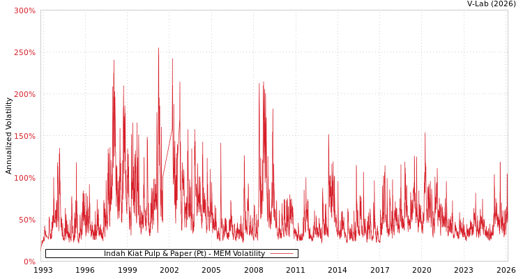 graph of Indah Kiat Pulp & Paper (Pt) MEM