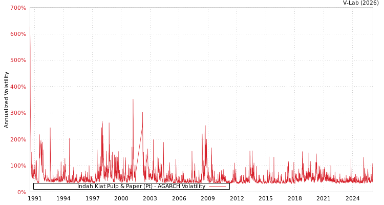 graph of Indah Kiat Pulp & Paper (Pt) AGARCH