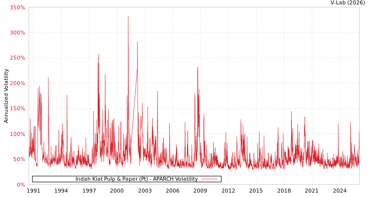 graph of Indah Kiat Pulp & Paper (Pt) APARCH