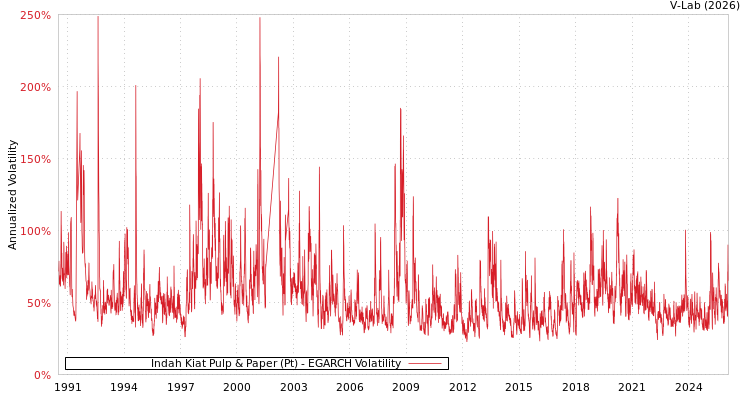 graph of Indah Kiat Pulp & Paper (Pt) EGARCH