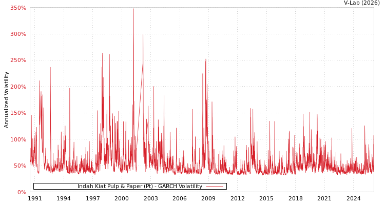 graph of Indah Kiat Pulp & Paper (Pt) GARCH