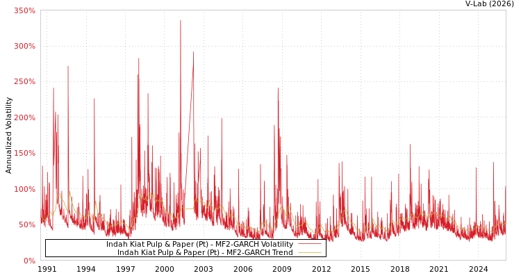 graph of Indah Kiat Pulp & Paper (Pt) MF2-GARCH