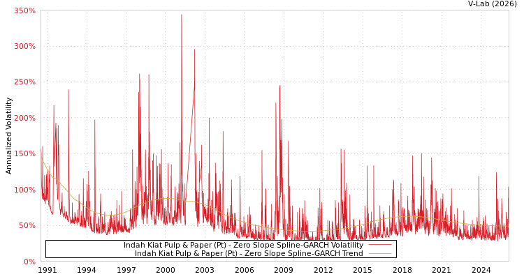 graph of Indah Kiat Pulp & Paper (Pt) S0GARCH