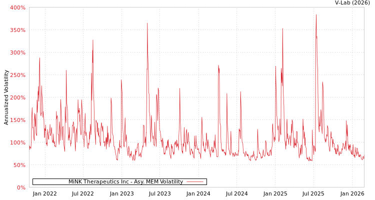 graph of MiNK Therapeutics Inc AMEM