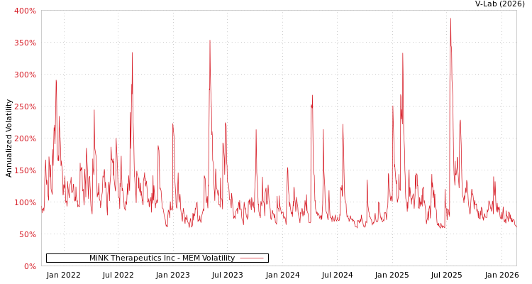 graph of MiNK Therapeutics Inc MEM