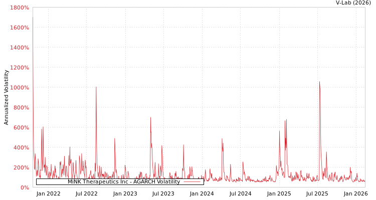 graph of MiNK Therapeutics Inc AGARCH