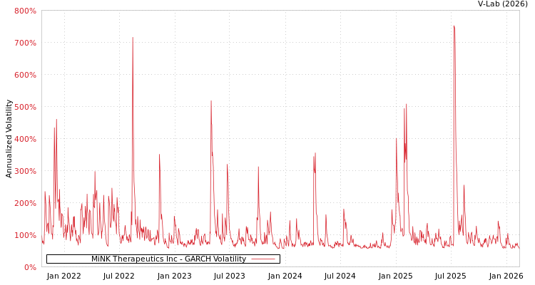 graph of MiNK Therapeutics Inc GARCH