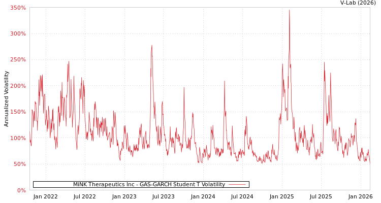 graph of MiNK Therapeutics Inc GAS-GARCH-T