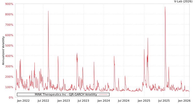 graph of MiNK Therapeutics Inc GJR-GARCH