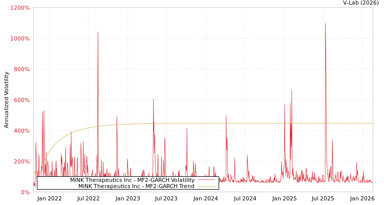 graph of MiNK Therapeutics Inc MF2-GARCH