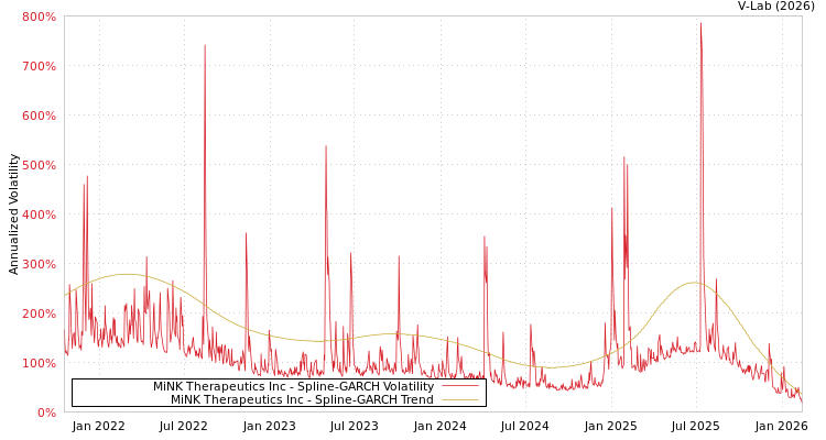 graph of MiNK Therapeutics Inc SGARCH