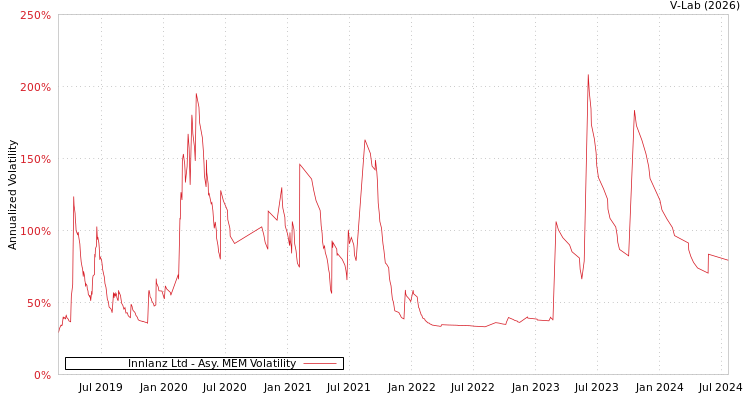graph of Innlanz Ltd AMEM