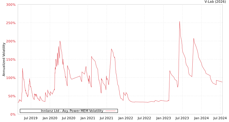 graph of Innlanz Ltd APMEM