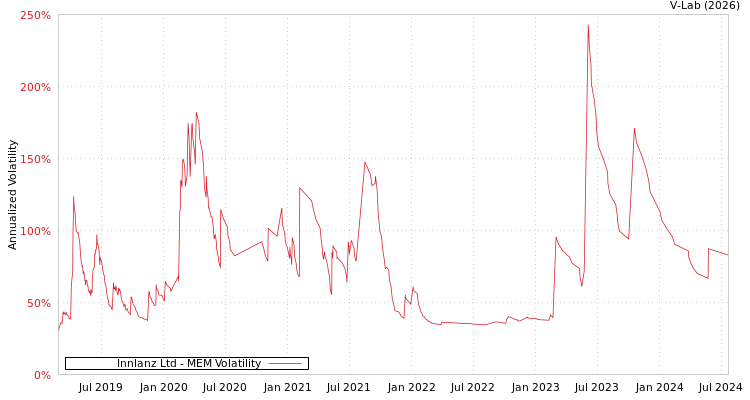 graph of Innlanz Ltd MEM