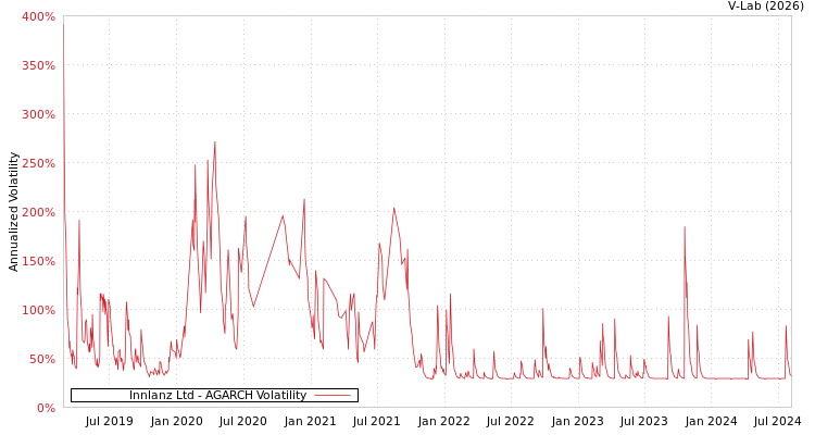 graph of Innlanz Ltd AGARCH