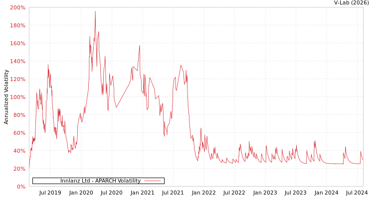graph of Innlanz Ltd APARCH