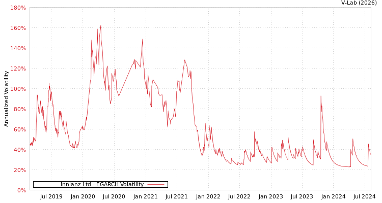 graph of Innlanz Ltd EGARCH