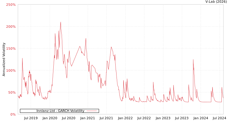graph of Innlanz Ltd GARCH