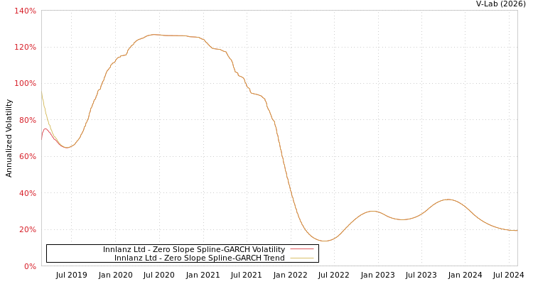 graph of Innlanz Ltd S0GARCH