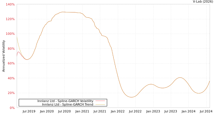 graph of Innlanz Ltd SGARCH