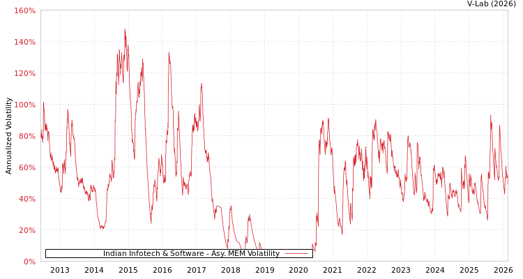 graph of Indian Infotech & Software AMEM