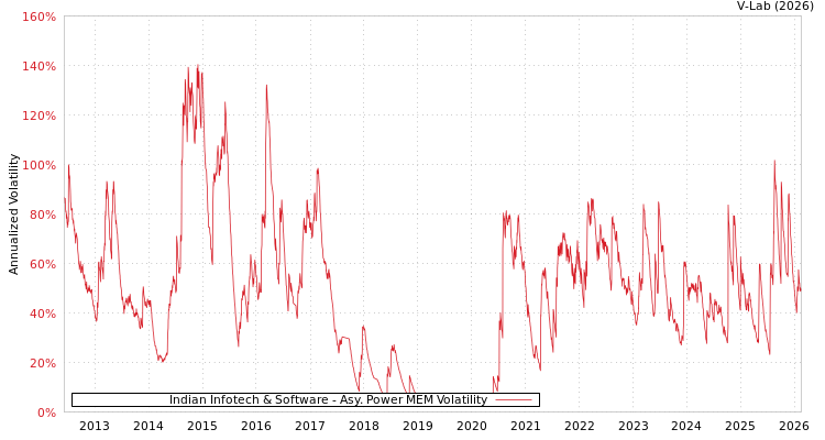 graph of Indian Infotech & Software APMEM