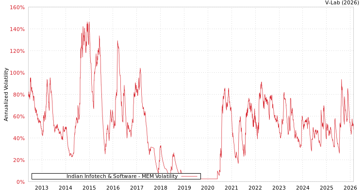 graph of Indian Infotech & Software MEM