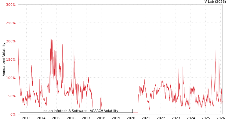 graph of Indian Infotech & Software AGARCH