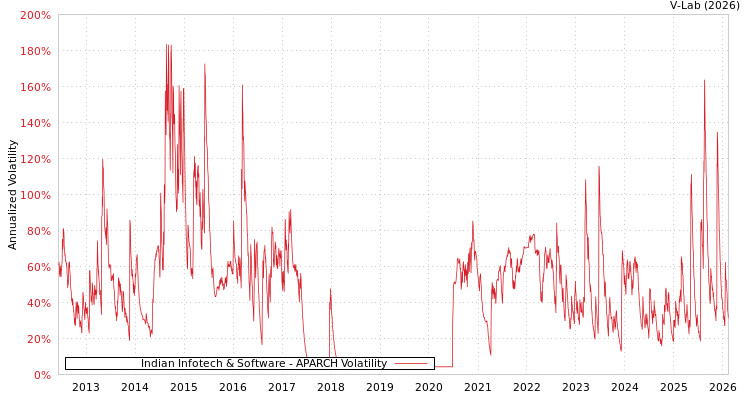 graph of Indian Infotech & Software APARCH