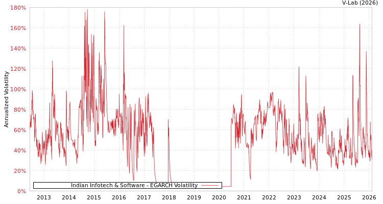 graph of Indian Infotech & Software EGARCH