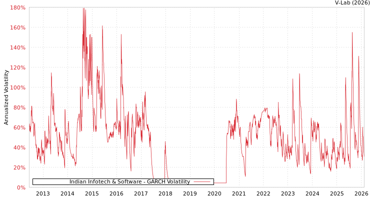 graph of Indian Infotech & Software GARCH