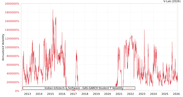 graph of Indian Infotech & Software GAS-GARCH-T