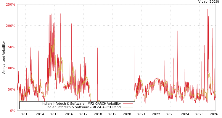 graph of Indian Infotech & Software MF2-GARCH