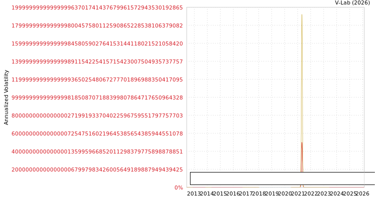 graph of Indian Infotech & Software S0GARCH
