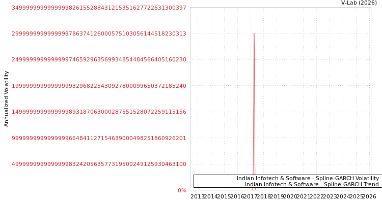graph of Indian Infotech & Software SGARCH
