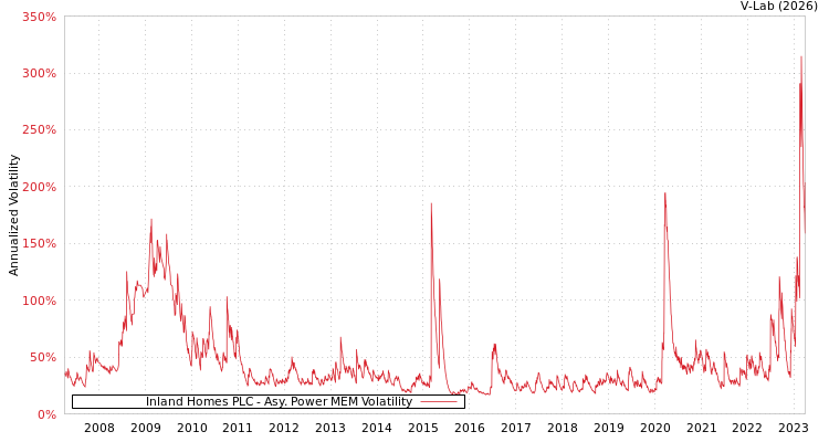 graph of Inland Homes PLC APMEM