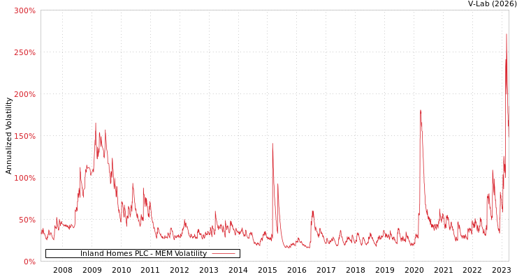 graph of Inland Homes PLC MEM