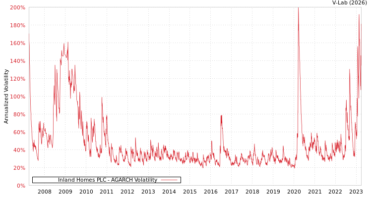 graph of Inland Homes PLC AGARCH