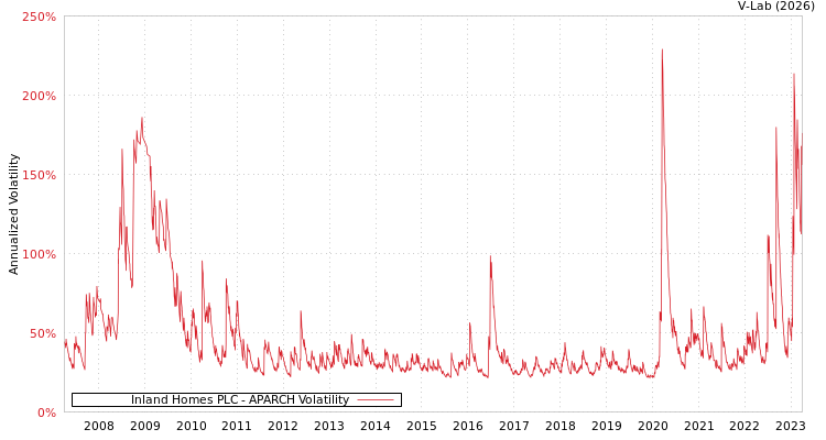 graph of Inland Homes PLC APARCH