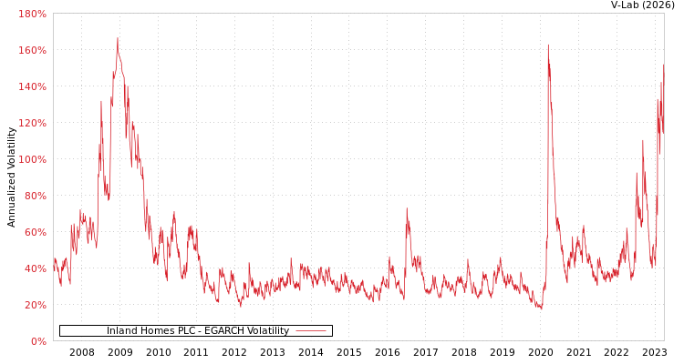 graph of Inland Homes PLC EGARCH