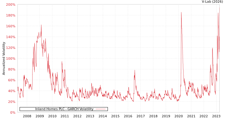 graph of Inland Homes PLC GARCH