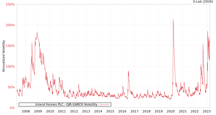 graph of Inland Homes PLC GJR-GARCH