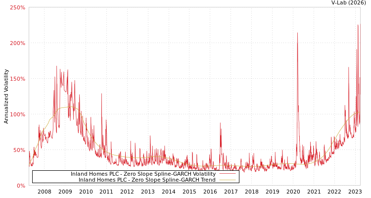 graph of Inland Homes PLC S0GARCH
