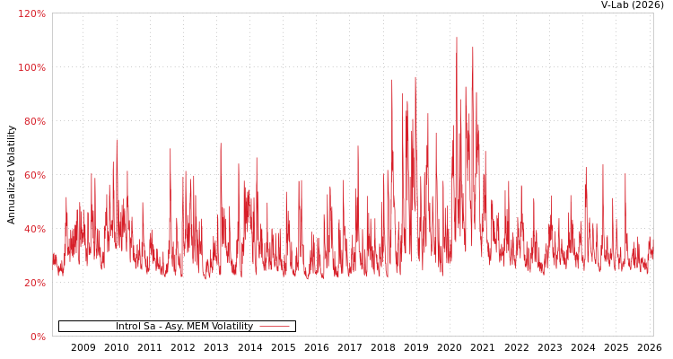 graph of Introl Sa AMEM